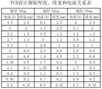 工程師：PCB<a href=http://www.jkl55.cn/pcb/ target=_blank class=infotextkey>設(shè)計</a>之電流與線寬的關(guān)系